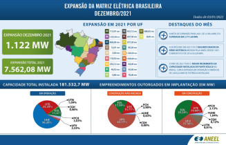 Brasil termina 2021 com maior acréscimo em potência instalada desde 2016