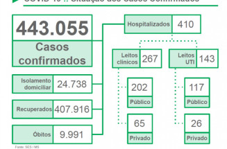 Covid faz mais 13 vítimas em MS