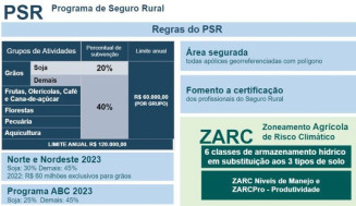 Programa de Seguro Rural apresenta novidades no Plano Safra