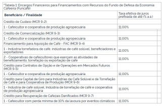 Taxa de juros do Funcafé para a safra 2022/2023 será de 11% ao ano