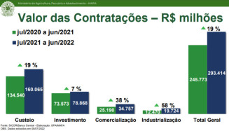 Desempenho do crédito rural alcança R$ 293,4 bi no fechamento da safra 2021/22