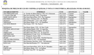 Gás de cozinha varia de R$ 110 a R$ 132 em Dourados; confira pesquisa do Procon