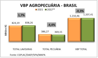 Valor da produção agropecuária de 2022 está estimado em R$ 1,207 trilhão