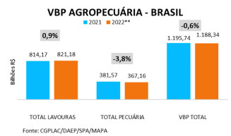Valor da Produção Agropecuária de 2022 é estimado em R$ 1,188 trilhão