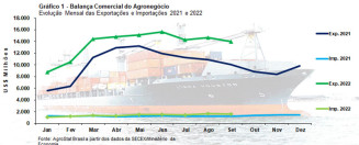 Exportações do agronegócio em setembro chegam a US$ 13,9 bilhões, com aumento de 38,4%