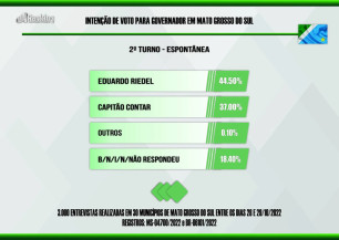 Confira a última pesquisa Ranking para o Governo de MS
