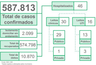 MS registra seis mortes e mais de mil casos de covid em uma semana