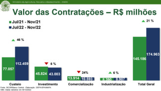 Desembolso do crédito rural chega perto de R$ 175 bilhões até novembro