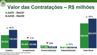 Desembolso do crédito rural soma R$ 202,8 bilhões até dezembro