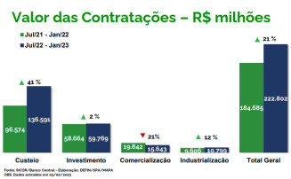 Liberação do crédito rural alcança R$ 222,8 bilhões em sete meses do atual plano safra