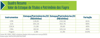 Boletim mostra o crescimento das finanças privadas no setor agropecuário
