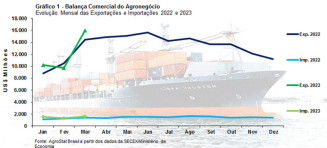 Exportações do agronegócio atingem recorde em março e no acumulado do ano