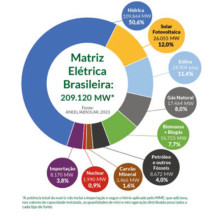 Energia solar: ainda vale a pena investir?