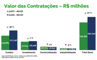 Crédito rural supera R$ 290 bilhões em dez meses