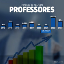 Professores conquistam maior ganho salarial em oito anos em Dourados