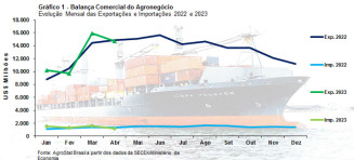 Exportações do agronegócio nos quatro primeiros meses do ano alcançaram recorde de US$ 50,6 bilhões