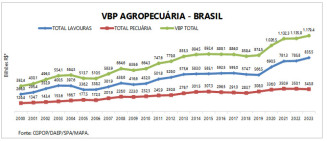 Valor Bruto da Produção Agropecuária em 2023 é estimado em R$ 1,179 trilhão