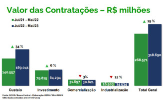Desembolso do crédito rural alcança R$ 318,7 bilhões em 11 meses