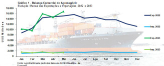Exportações do agronegócio atingem novo recorde no mês de maio e no acumulado do ano