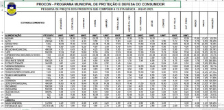 Pesquisa do Procon: Confira preço de itens da cesta básica em Dourados
