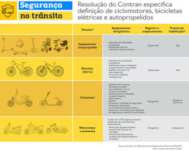Detran orienta proprietários de ciclomotores sobre o registro do veículo a partir das novas regras