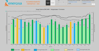 Onda de calor faz consumo de energia bater recorde em MS