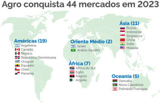 Brasil conquista 44 mercados externos em 2023