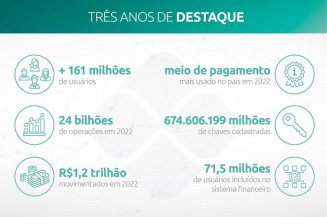Pix chega a números expressivos em apenas três anos