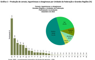 IBGE prevê safra de 26,7 milhões de toneladas para 2024 em MS e queda de 6%