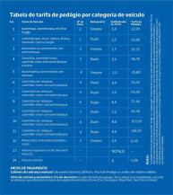 Mais duas rodovias de MS passar a ter pedágio a partir do dia 11